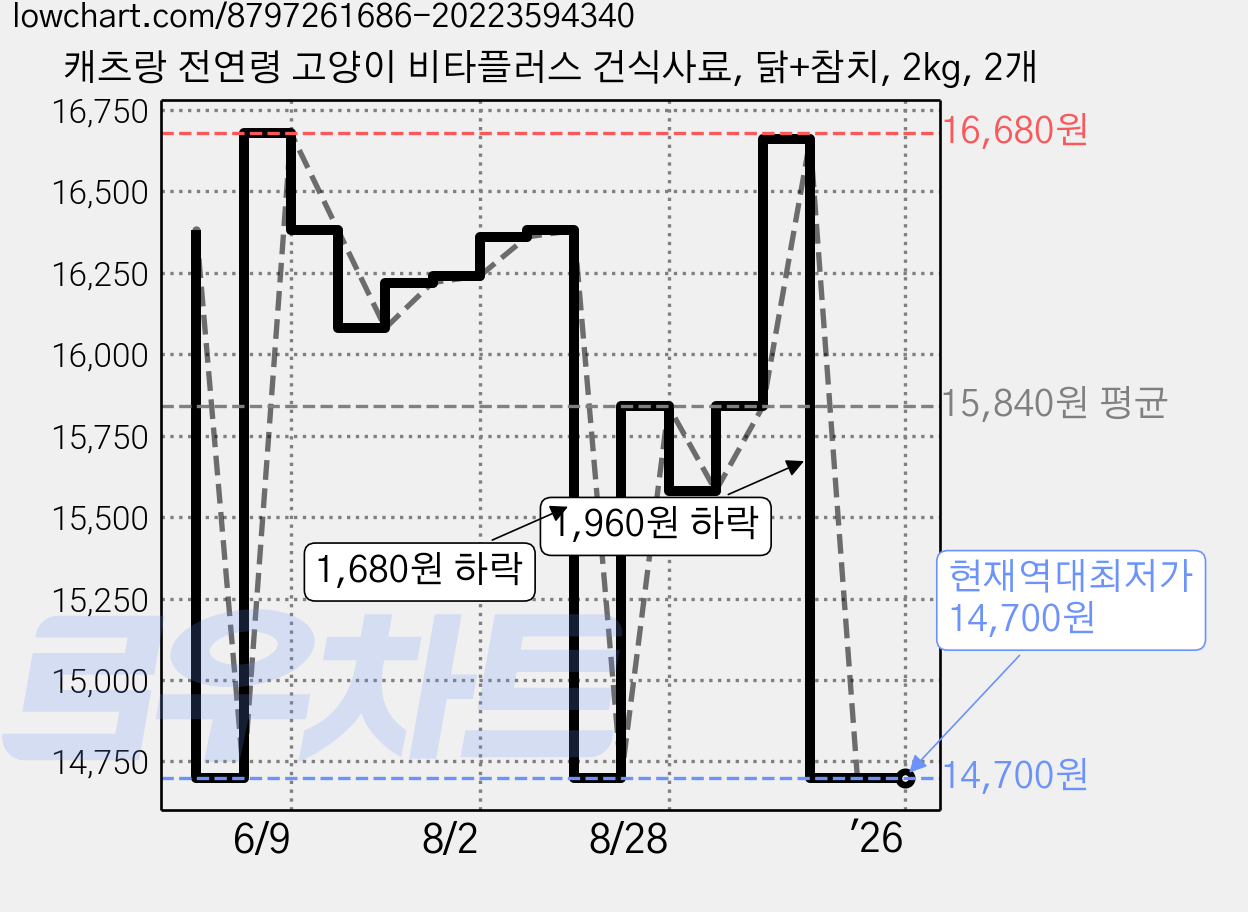 캐츠랑 전연령 고양이 비타플러스 건식사료, 닭+참치, 2kg, 2개 가격 변동 차트, 현재가 14,700원, 역대최저가