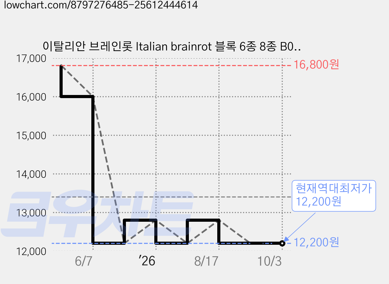 이탈리안 브레인롯 Italian brainrot 블록 6종 8종 B0526, 6종(NO.845), 1개 가격 변동 차트, 현재가 12,200원, 역대최저가