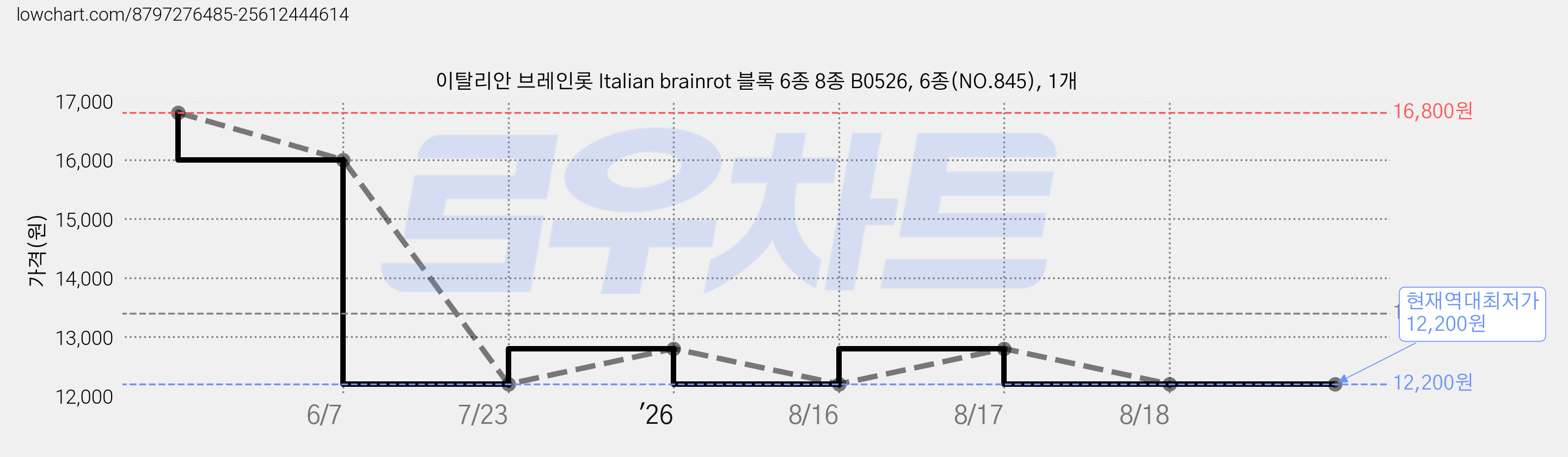 이탈리안 브레인롯 Italian brainrot 블록 6종 8종 B0526, 6종(NO.845), 1개 가격 변동 차트, 현재가 12,200원, 역대최저가