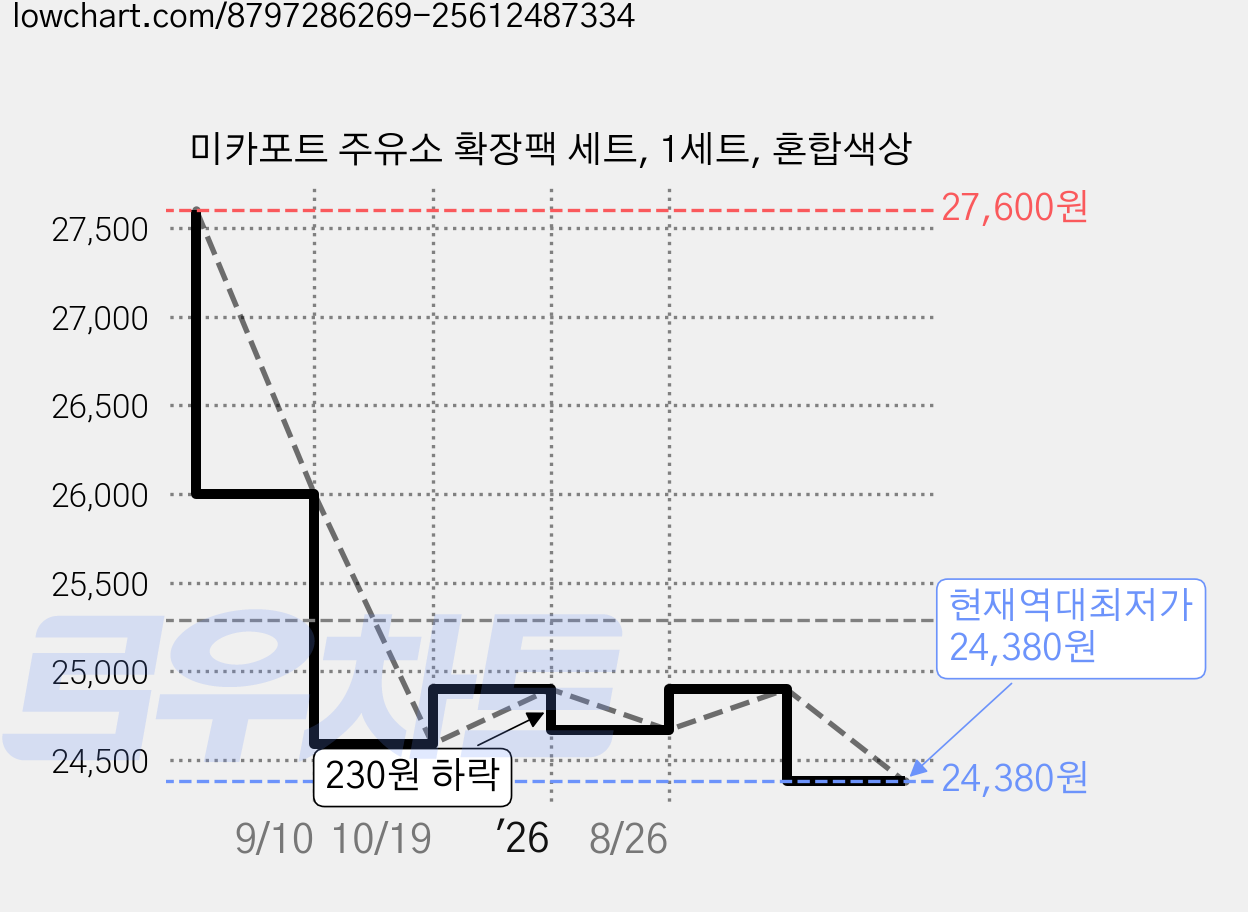 미카포트 주유소 확장팩 세트, 1세트, 혼합색상 가격 변동 차트, 현재가 24,380원, 역대최저가