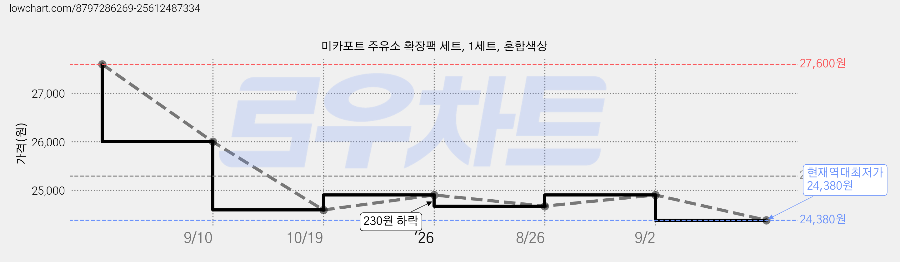 미카포트 주유소 확장팩 세트, 1세트, 혼합색상 가격 변동 차트, 현재가 24,380원, 역대최저가