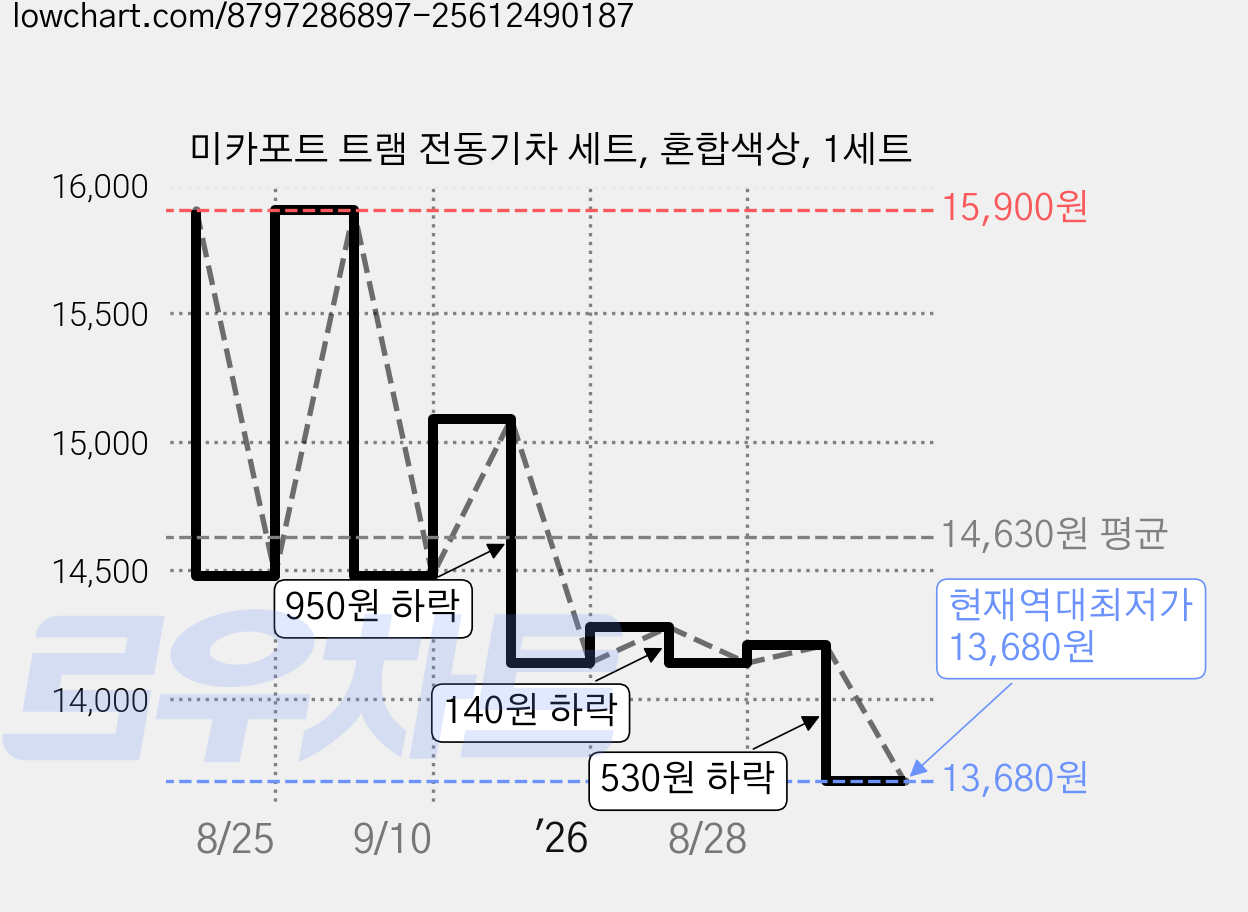 미카포트 트램 전동기차 세트, 혼합색상, 1세트 가격 변동 차트, 현재가 13,680원, 역대최저가