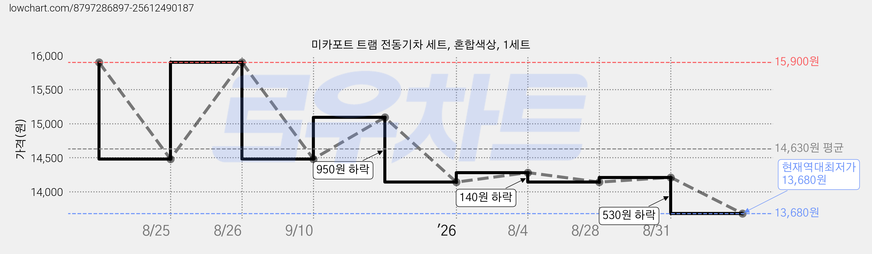 미카포트 트램 전동기차 세트, 혼합색상, 1세트 가격 변동 차트, 현재가 13,680원, 역대최저가