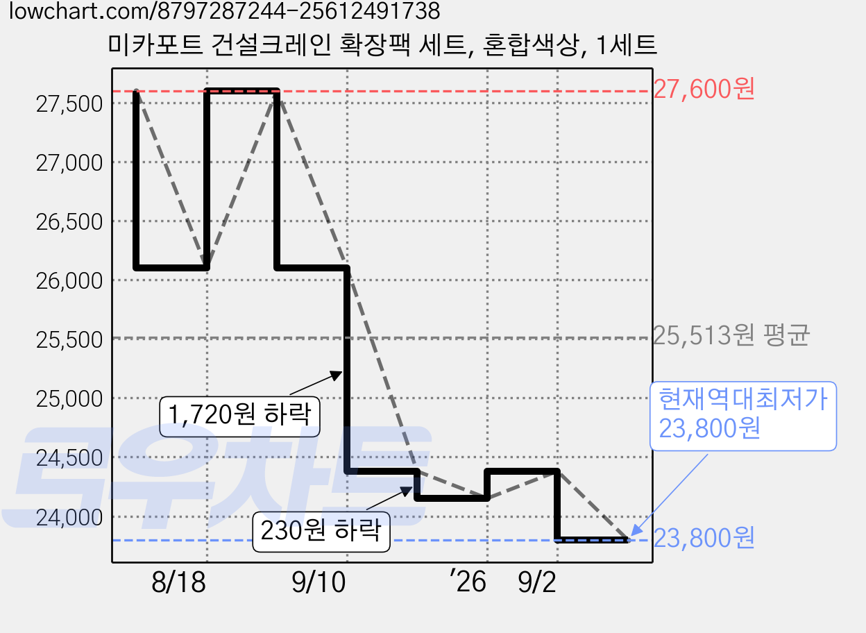 미카포트 건설크레인 확장팩 세트, 혼합색상, 1세트 가격 변동 차트, 현재가 23,800원, 역대최저가