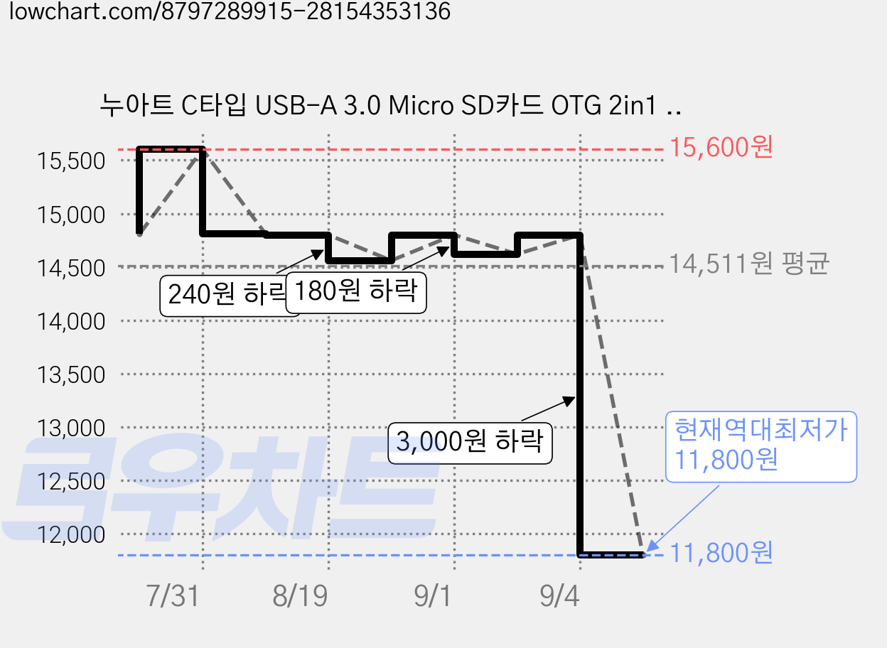 누아트 C타입 USB-A 3.0 Micro SD카드 OTG 2in1 멀티 카드리더기, 혼합색상, 2개, Card Reader 가격 변동 차트, 현재가 11,800원, 역대최저가