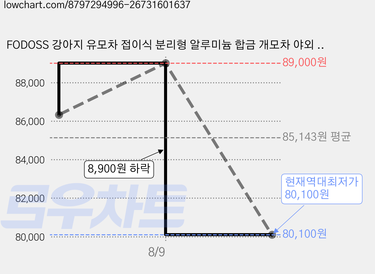 FODOSS 강아지 유모차 접이식 분리형 알루미늄 합금 개모차 야외 산책 옷감 고양이유모차, 블랙, 1개 가격 변동 차트, 현재가 80,100원, 역대최저가