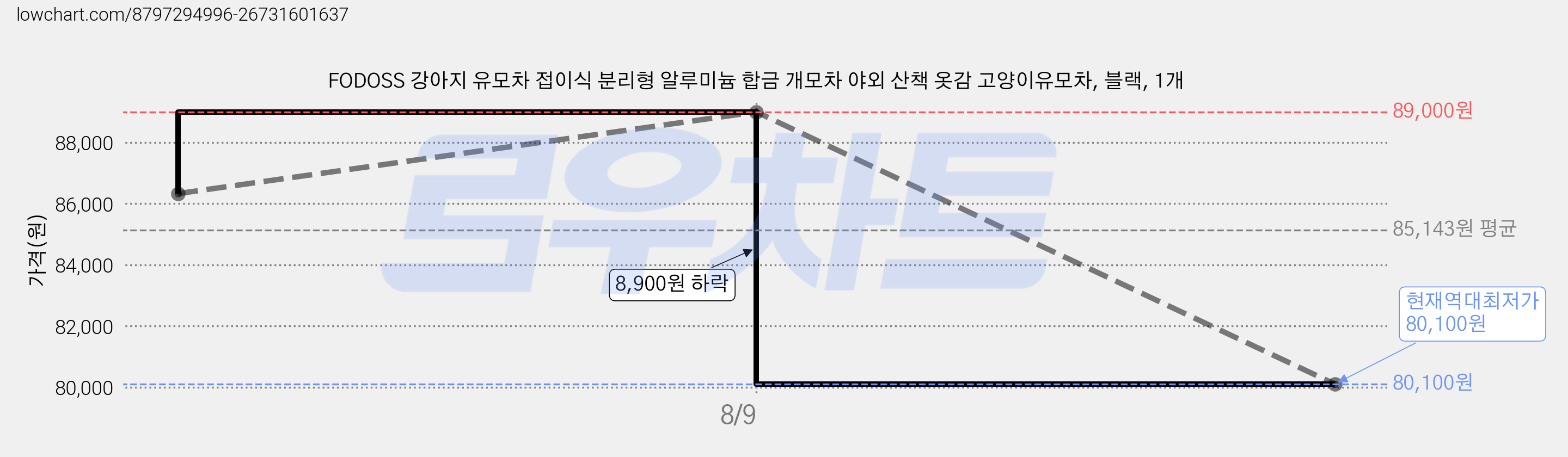 FODOSS 강아지 유모차 접이식 분리형 알루미늄 합금 개모차 야외 산책 옷감 고양이유모차, 블랙, 1개 가격 변동 차트, 현재가 80,100원, 역대최저가