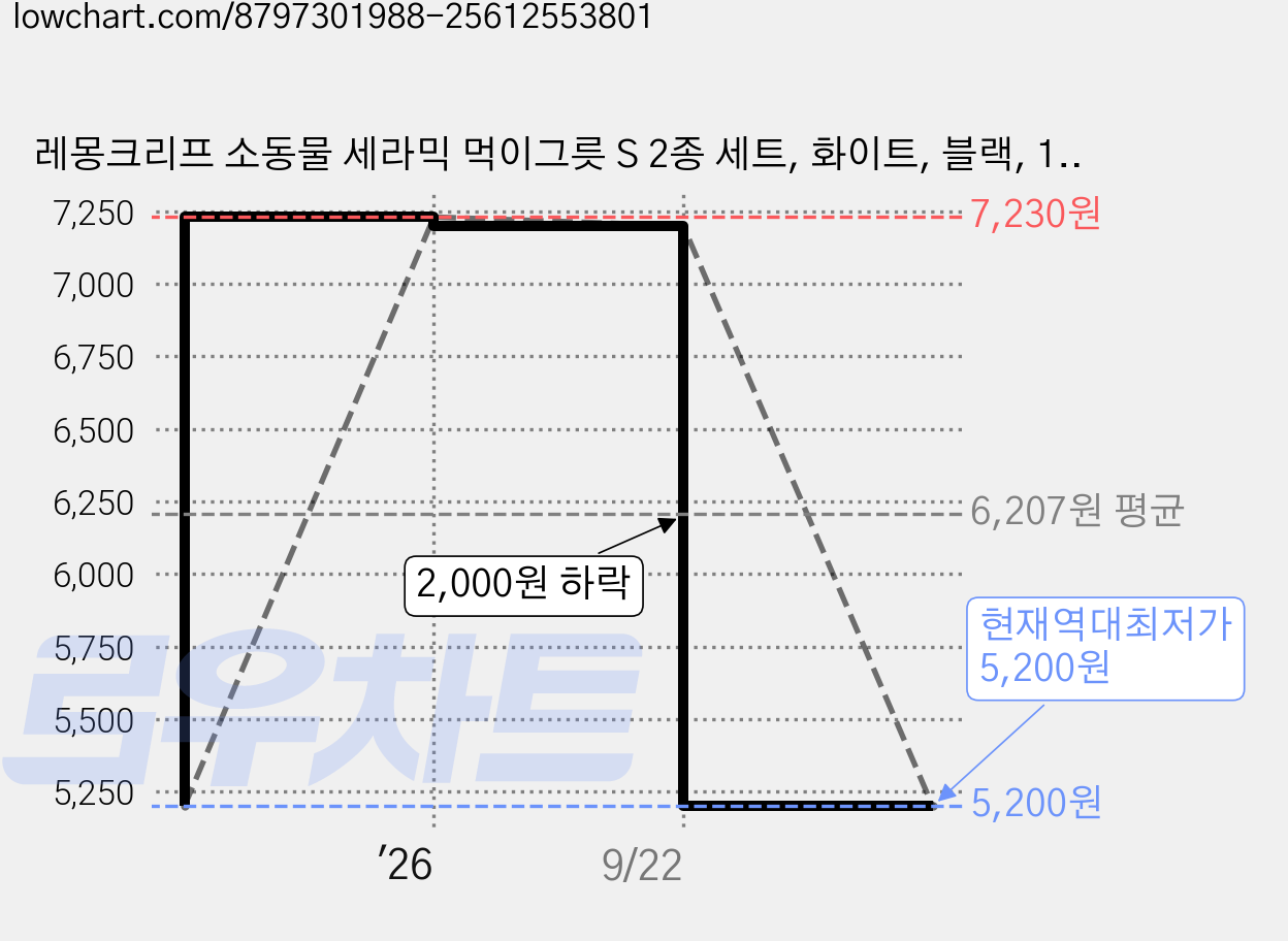 레몽크리프 소동물 세라믹 먹이그릇 S 2종 세트, 화이트, 블랙, 1세트 가격 변동 차트, 현재가 5,200원, 역대최저가