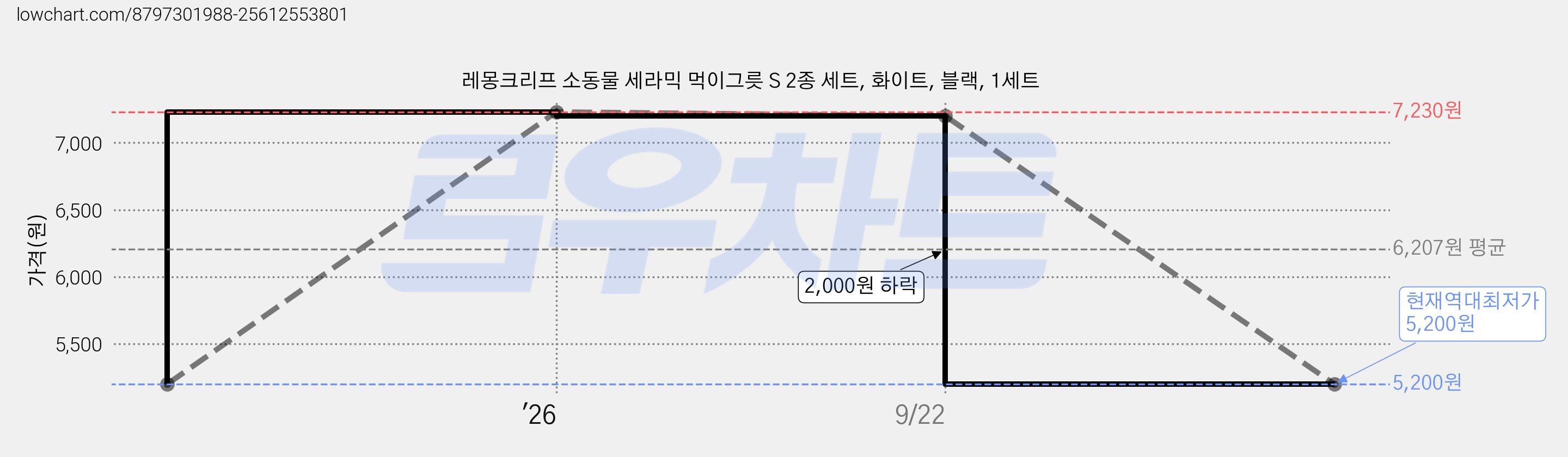 레몽크리프 소동물 세라믹 먹이그릇 S 2종 세트, 화이트, 블랙, 1세트 가격 변동 차트, 현재가 5,200원, 역대최저가