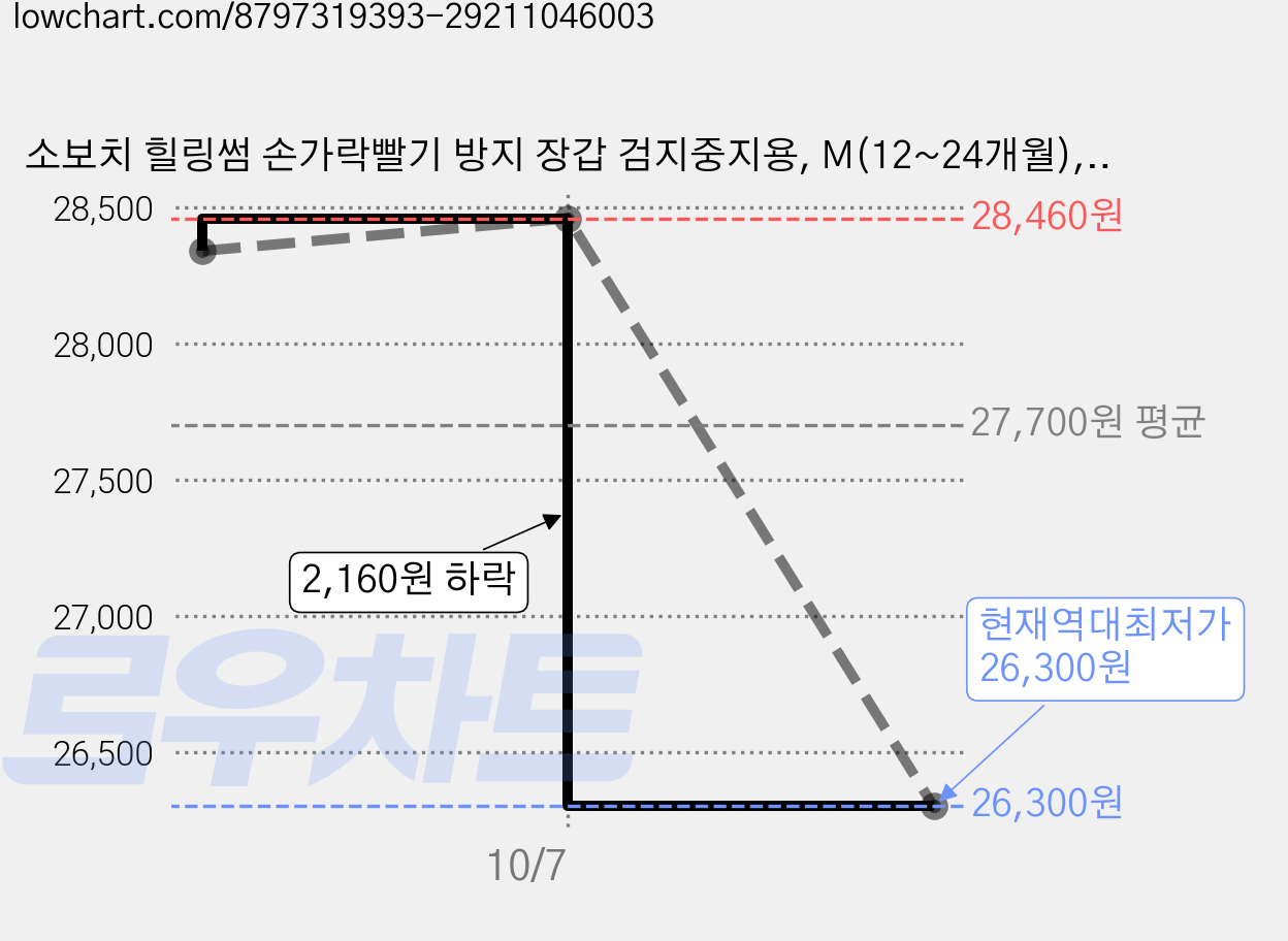 소보치 힐링썸 손가락빨기 방지 장갑 검지중지용, M(12~24개월), 혼합색상, 2세트 가격 변동 차트, 현재가 26,300원, 역대최저가