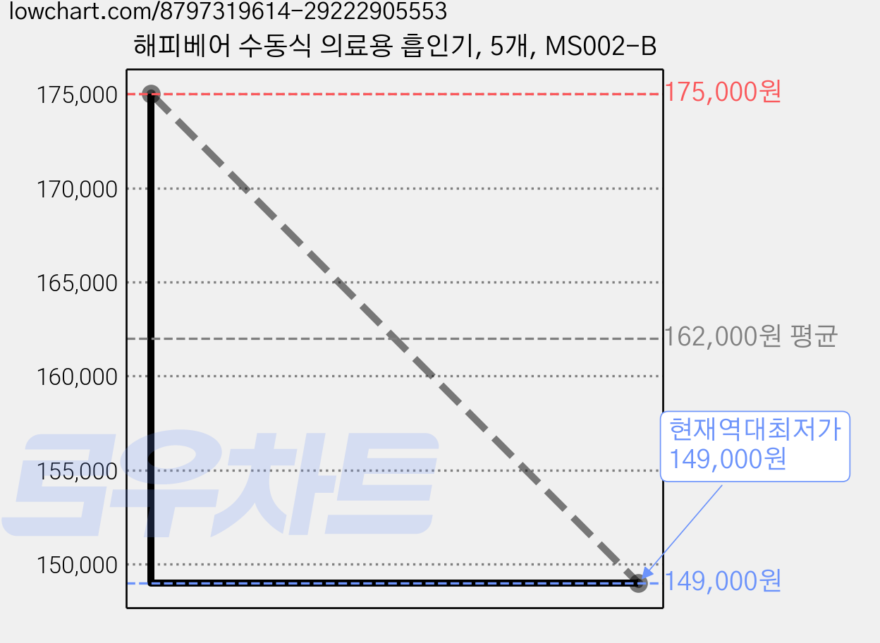 해피베어 수동식 의료용 흡인기, 5개, MS002-B 가격 변동 차트, 현재가 149,000원, 역대최저가