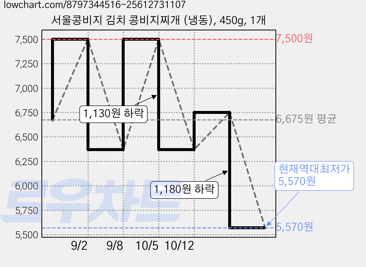 서울콩비지 김치 콩비지찌개 (냉동), 450g, 1개 가격 변동 차트, 현재가 5,570원, 역대최저가
