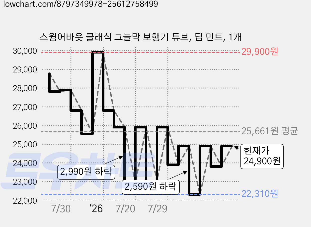 스윔어바웃 클래식 그늘막 보행기 튜브, 딥 민트, 1개 가격 변동 차트, 현재가 24,900원, 관측 최저가 22,310원