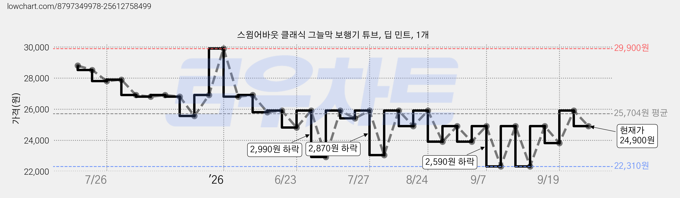 스윔어바웃 클래식 그늘막 보행기 튜브, 딥 민트, 1개 가격 변동 차트, 현재가 24,900원, 관측 최저가 22,310원
