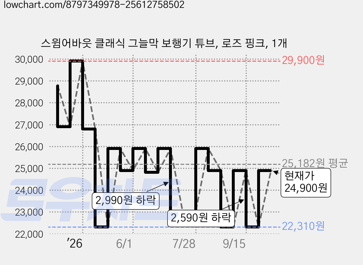 스윔어바웃 클래식 그늘막 보행기 튜브, 로즈 핑크, 1개 가격 변동 차트, 현재가 24,900원, 관측 최저가 22,310원