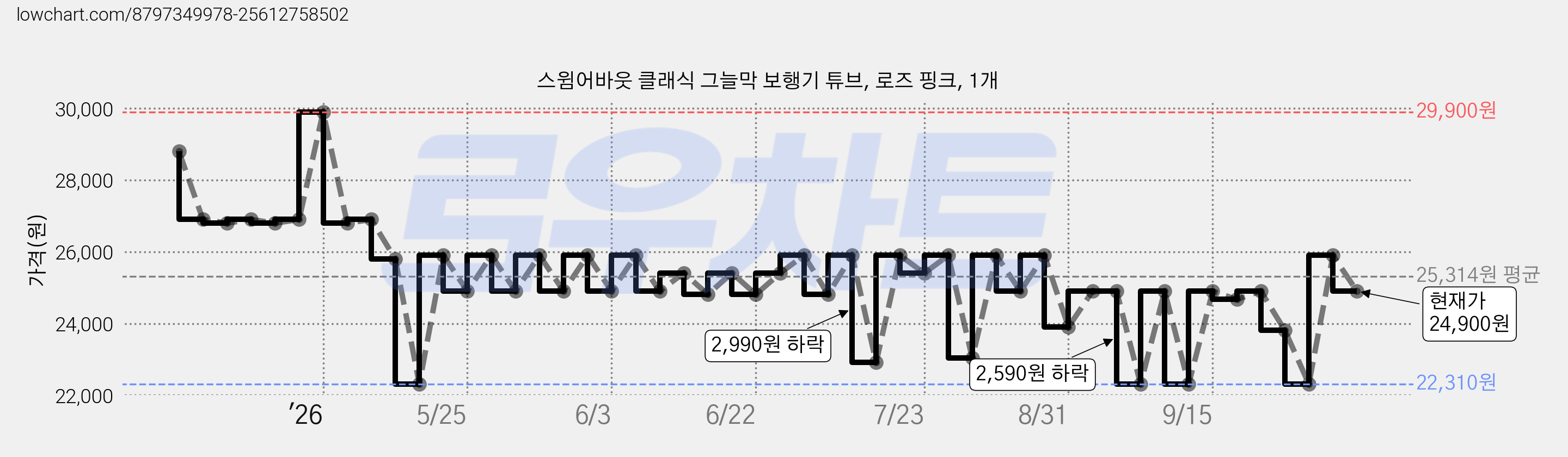 스윔어바웃 클래식 그늘막 보행기 튜브, 로즈 핑크, 1개 가격 변동 차트, 현재가 24,900원, 관측 최저가 22,310원