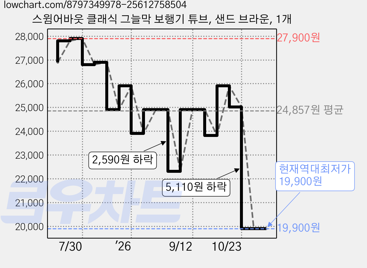 스윔어바웃 클래식 그늘막 보행기 튜브, 샌드 브라운, 1개 가격 변동 차트, 현재가 19,900원, 역대최저가