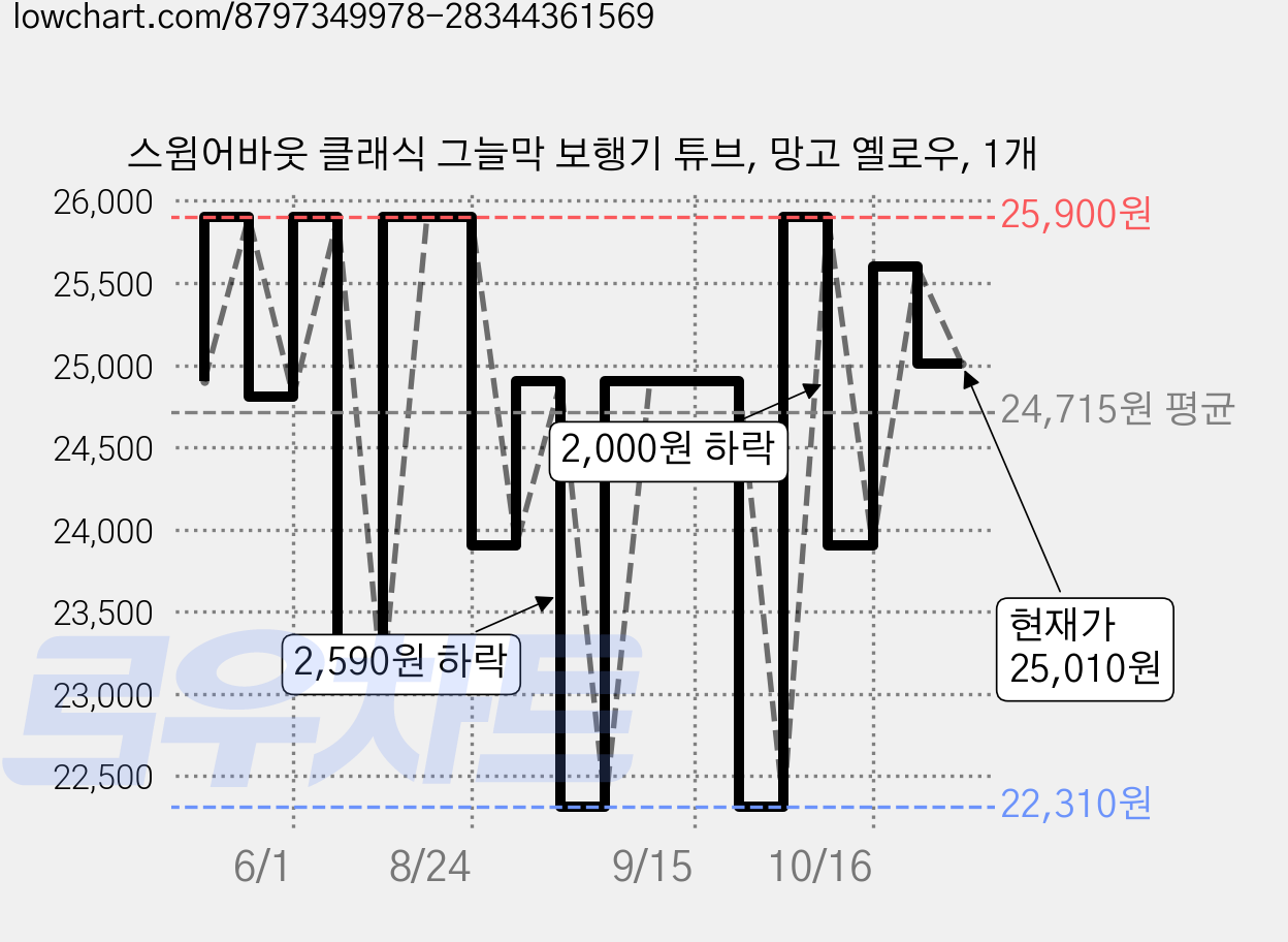 스윔어바웃 클래식 그늘막 보행기 튜브, 망고 옐로우, 1개 가격 변동 차트, 현재가 25,010원, 관측 최저가 22,310원