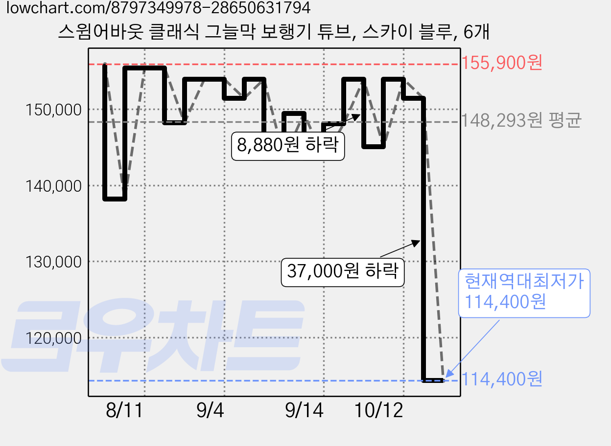 스윔어바웃 클래식 그늘막 보행기 튜브, 스카이 블루, 6개 가격 변동 차트, 현재가 114,400원, 역대최저가