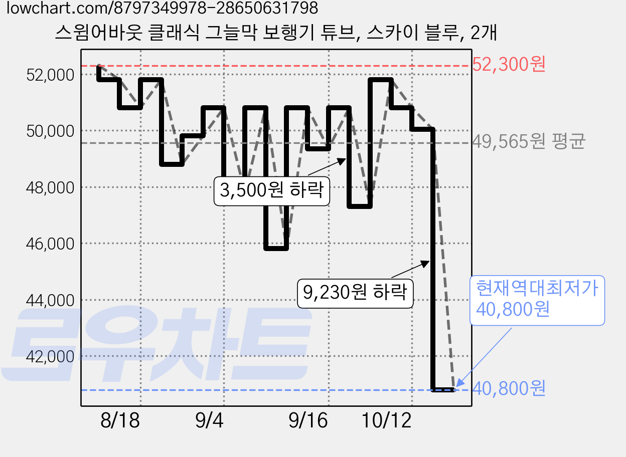스윔어바웃 클래식 그늘막 보행기 튜브, 스카이 블루, 2개 가격 변동 차트, 현재가 40,800원, 역대최저가