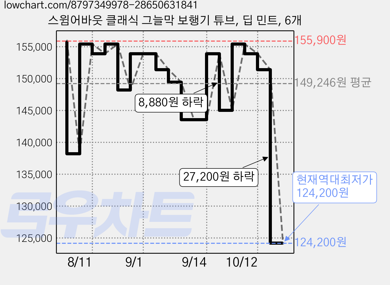 스윔어바웃 클래식 그늘막 보행기 튜브, 딥 민트, 6개 가격 변동 차트, 현재가 124,200원, 역대최저가