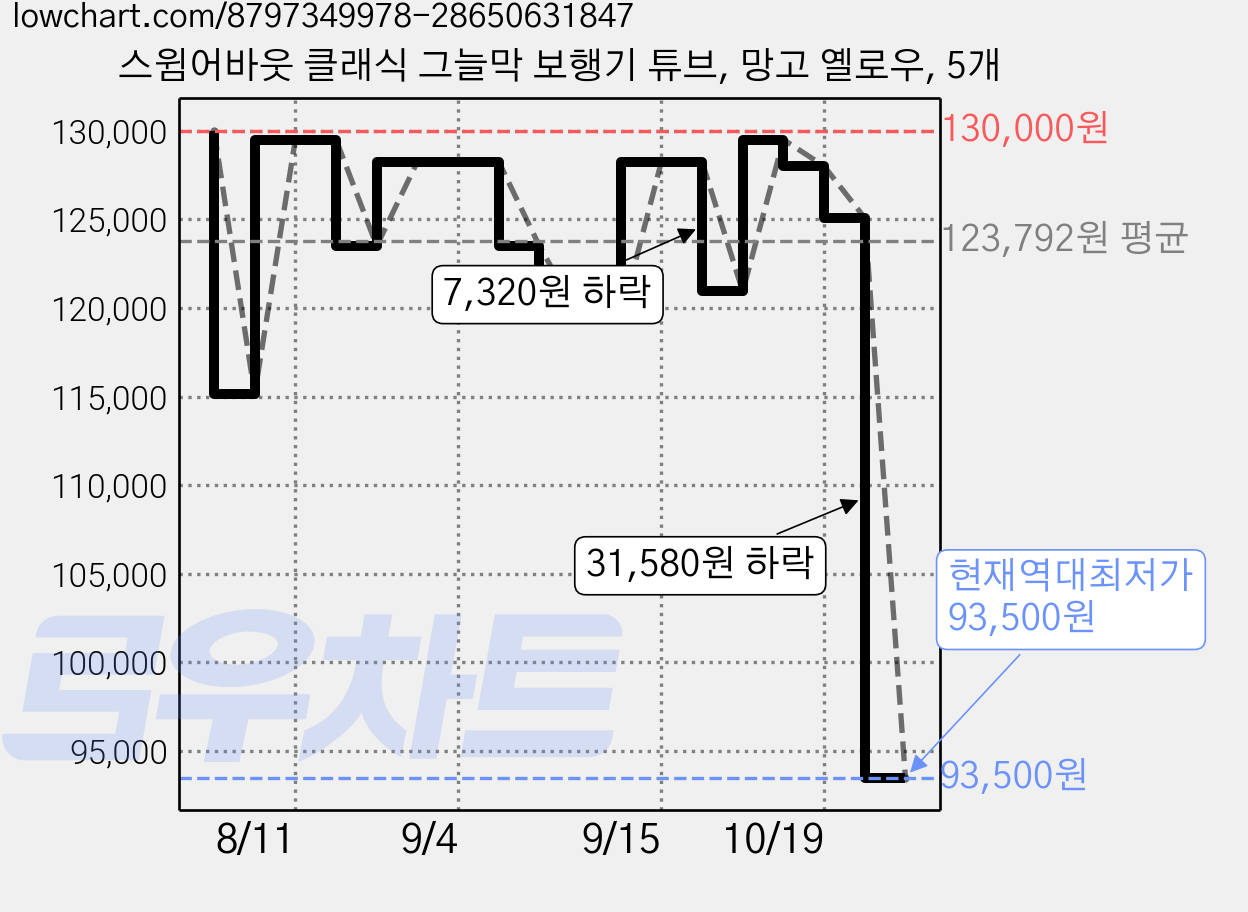 스윔어바웃 클래식 그늘막 보행기 튜브, 망고 옐로우, 5개 가격 변동 차트, 현재가 93,500원, 역대최저가