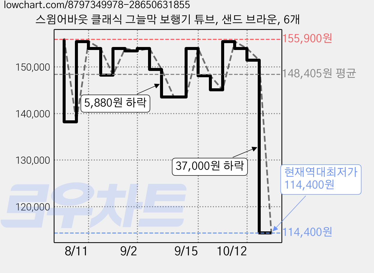 스윔어바웃 클래식 그늘막 보행기 튜브, 샌드 브라운, 6개 가격 변동 차트, 현재가 114,400원, 역대최저가