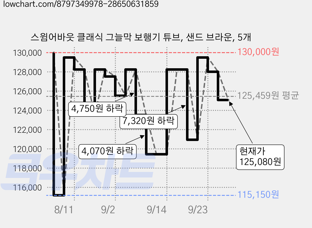 스윔어바웃 클래식 그늘막 보행기 튜브, 샌드 브라운, 5개 가격 변동 차트, 현재가 125,080원, 관측 최저가 115,150원
