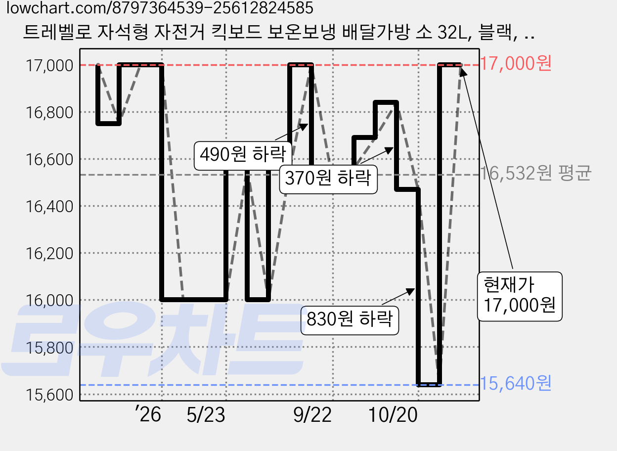 트레벨로 자석형 자전거 킥보드 보온보냉 배달가방 소 32L, 블랙, 1개 가격 변동 차트, 현재가 17,000원, 관측 최저가 15,640원