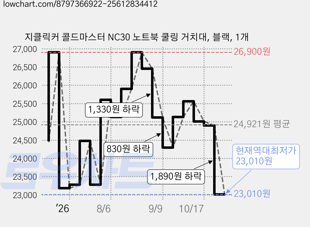 지클릭커 콜드마스터 NC30 노트북 쿨링 거치대, 블랙, 1개 가격 변동 차트, 현재가 23,010원, 역대최저가