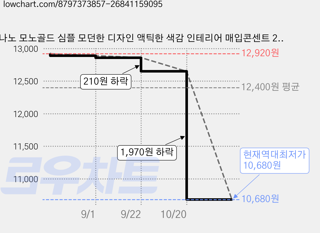 나노 모노골드 심플 모던한 디자인 액틱한 색감 인테리어 매입콘센트 2구 화이트, 3개 가격 변동 차트, 현재가 10,680원, 역대최저가
