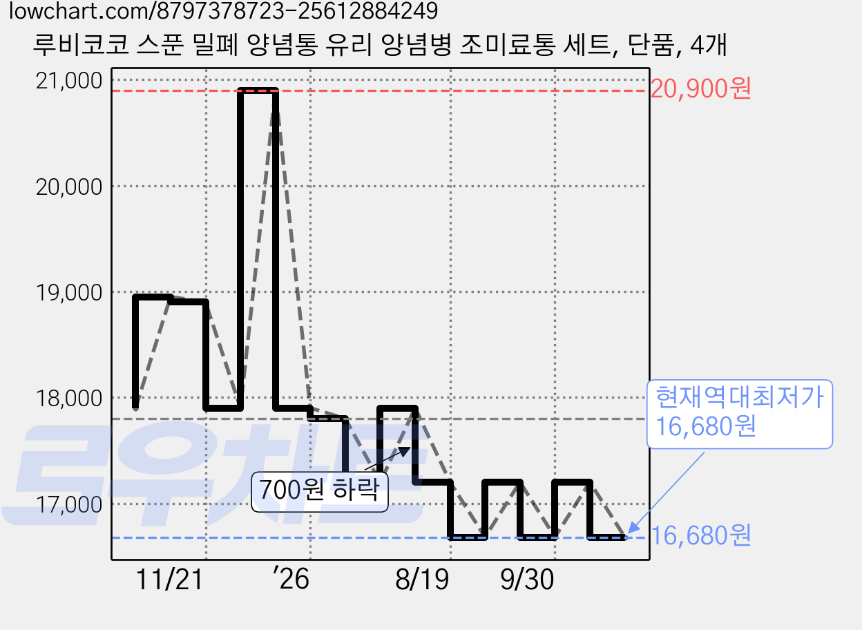 루비코코 스푼 밀폐 양념통 유리 양념병 조미료통 세트, 단품, 4개 가격 변동 차트, 현재가 16,680원, 역대최저가