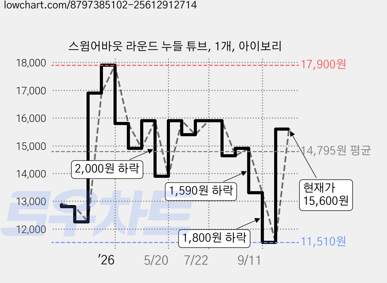 스윔어바웃 라운드 누들 튜브, 1개, 아이보리 가격 변동 차트, 현재가 15,600원, 관측 최저가 11,510원