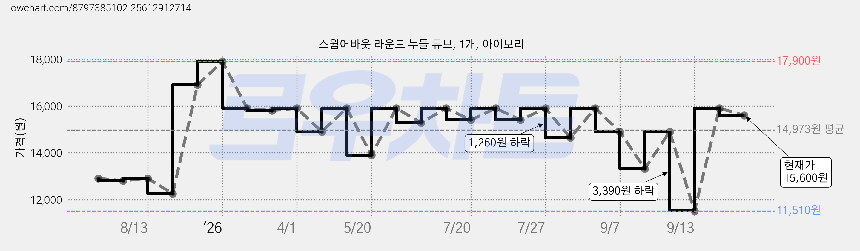 스윔어바웃 라운드 누들 튜브, 1개, 아이보리 가격 변동 차트, 현재가 15,600원, 관측 최저가 11,510원
