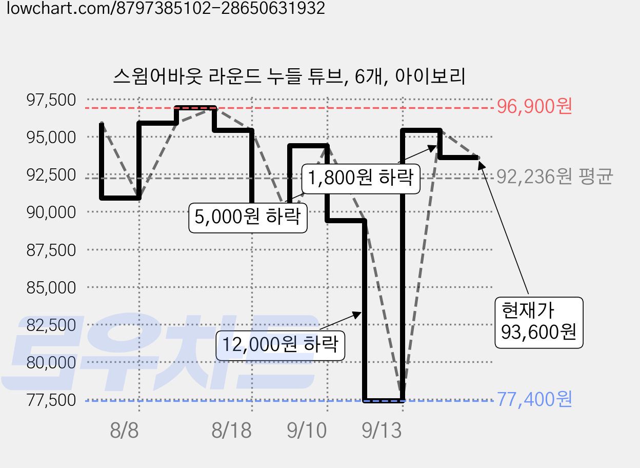스윔어바웃 라운드 누들 튜브, 6개, 아이보리 가격 변동 차트, 현재가 93,600원, 관측 최저가 77,400원
