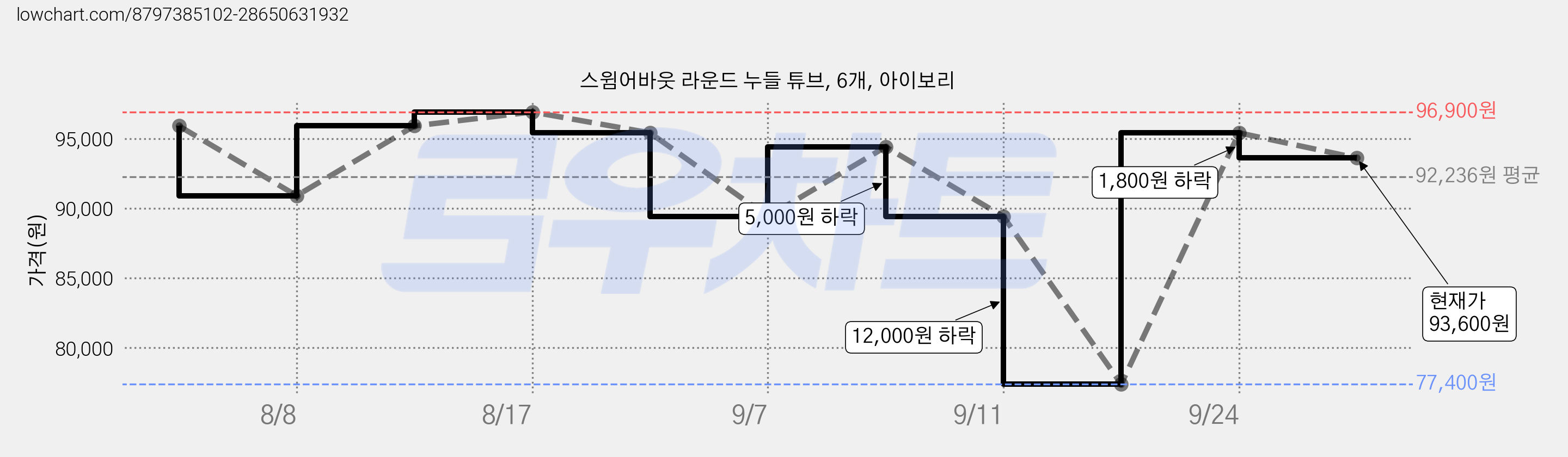 스윔어바웃 라운드 누들 튜브, 6개, 아이보리 가격 변동 차트, 현재가 93,600원, 관측 최저가 77,400원