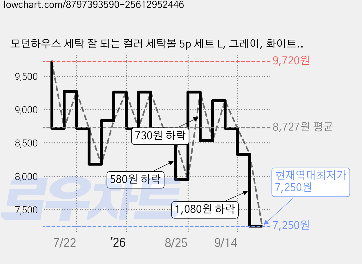 모던하우스 세탁 잘 되는 컬러 세탁볼 5p 세트 L, 그레이, 화이트, 1세트 가격 변동 차트, 현재가 7,250원, 역대최저가