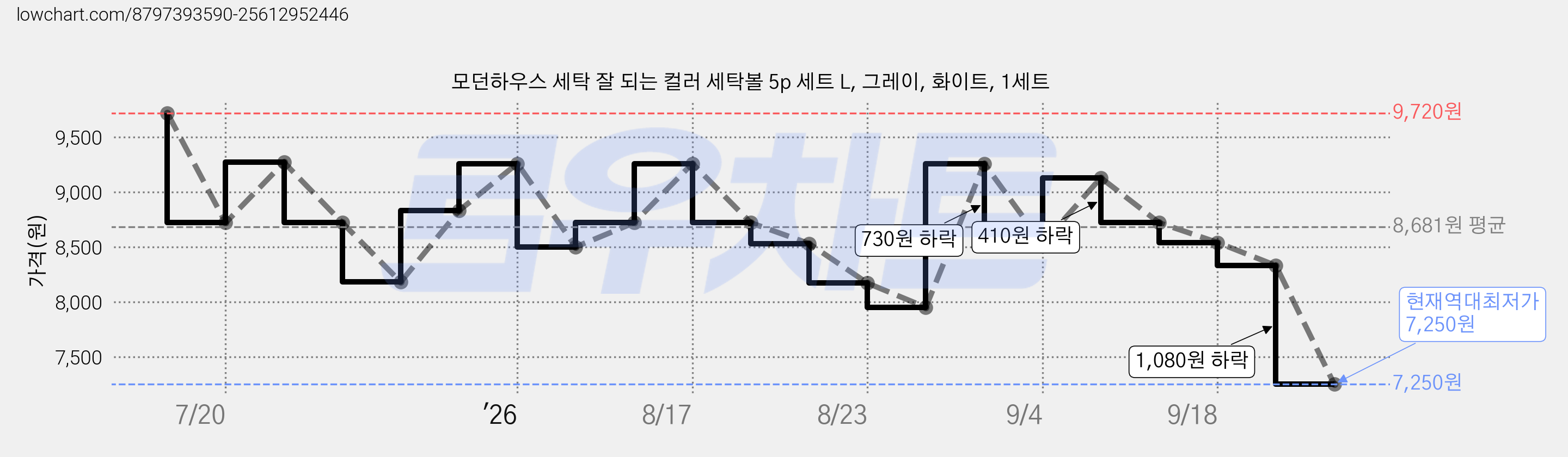 모던하우스 세탁 잘 되는 컬러 세탁볼 5p 세트 L, 그레이, 화이트, 1세트 가격 변동 차트, 현재가 7,250원, 역대최저가
