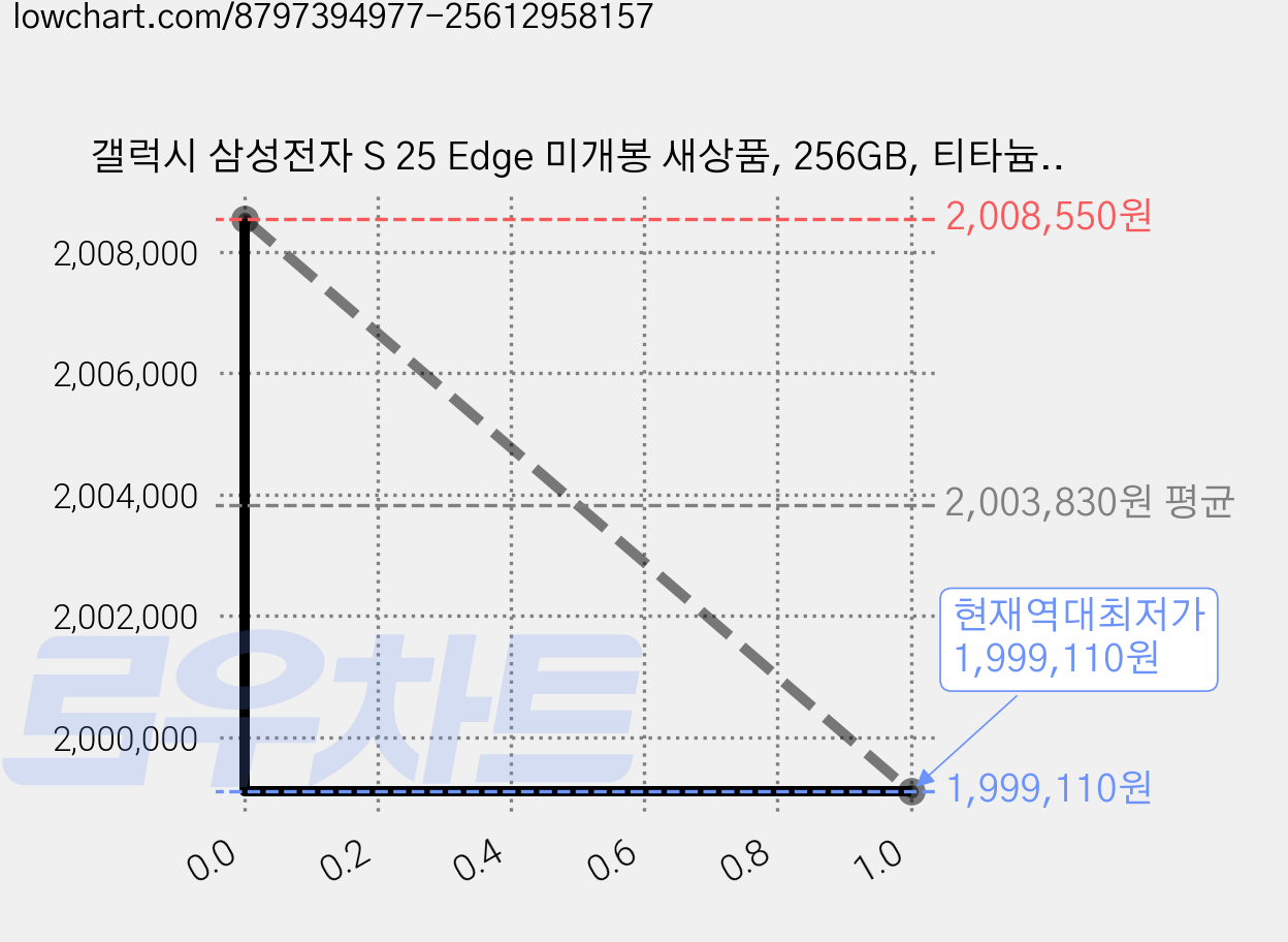 갤럭시 삼성전자 S 25 Edge 미개봉 새상품, 256GB, 티타늄 실버 가격 변동 차트, 현재가 1,999,110원, 역대최저가