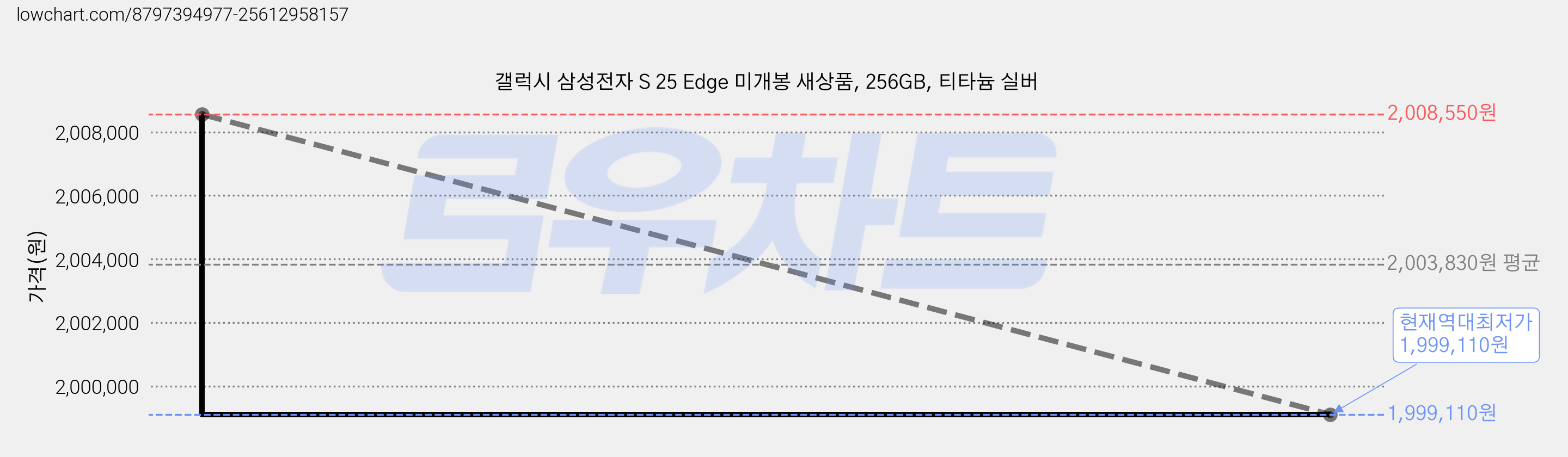 갤럭시 삼성전자 S 25 Edge 미개봉 새상품, 256GB, 티타늄 실버 가격 변동 차트, 현재가 1,999,110원, 역대최저가