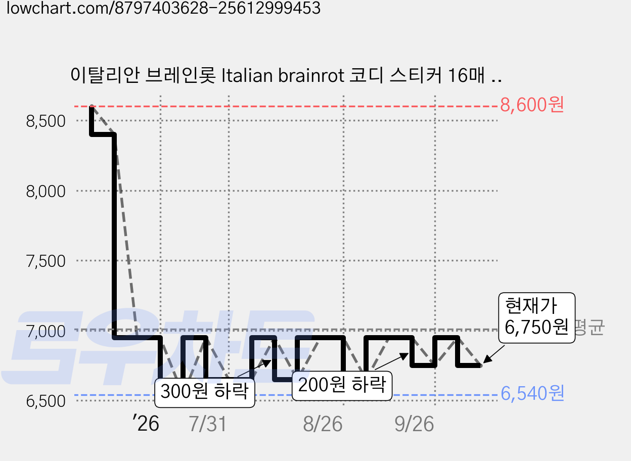 이탈리안 브레인롯 Italian brainrot 코디 스티커 16매 S0526 가격 변동 차트, 현재가 6,750원, 관측 최저가 6,540원