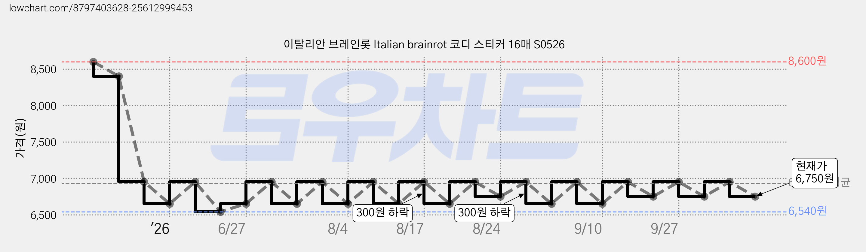 이탈리안 브레인롯 Italian brainrot 코디 스티커 16매 S0526 가격 변동 차트, 현재가 6,750원, 관측 최저가 6,540원
