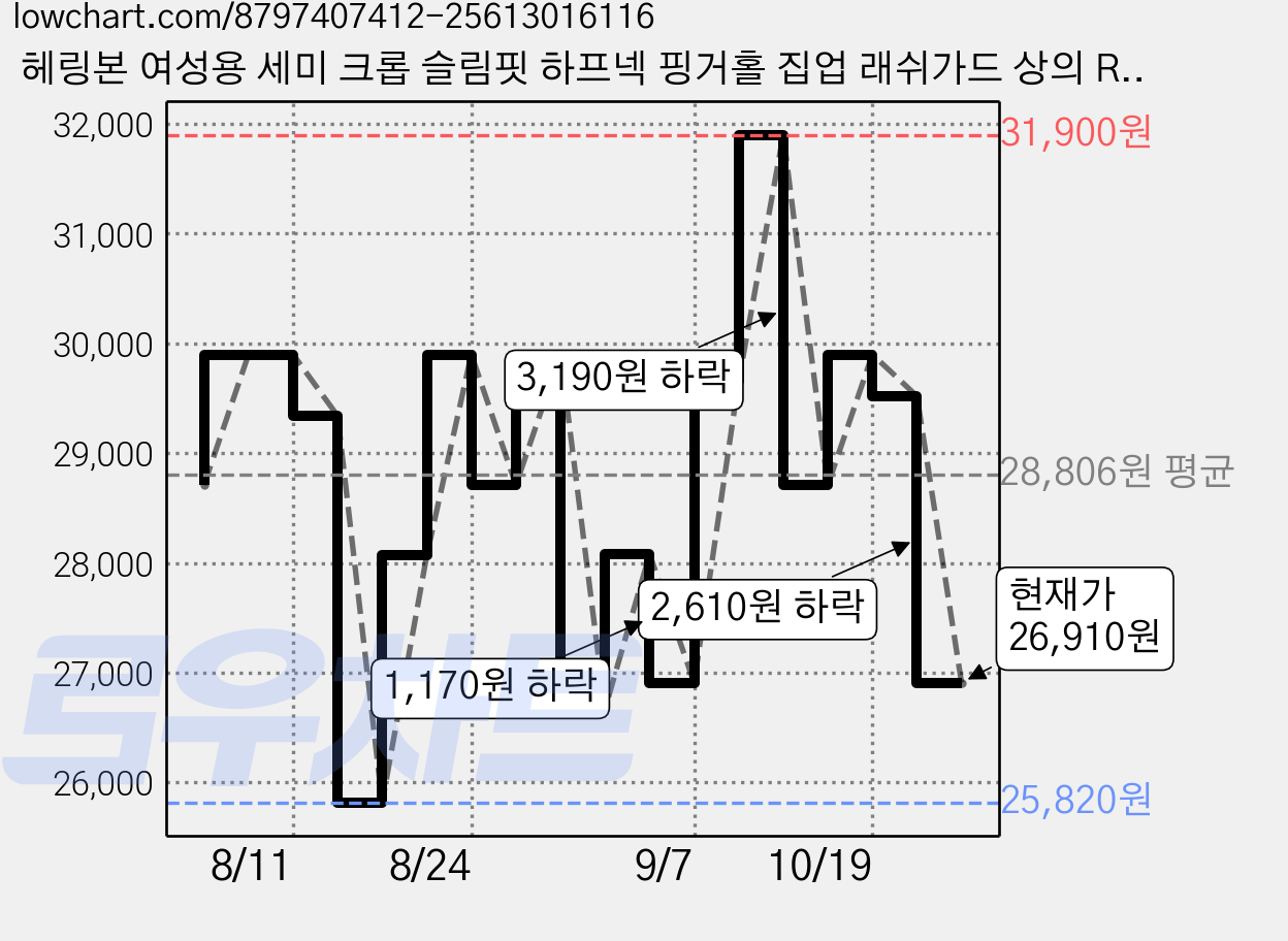 헤링본 여성용 세미 크롭 슬림핏 하프넥 핑거홀 집업 래쉬가드 상의 RI373W 가격 변동 차트, 현재가 26,910원, 관측 최저가 25,820원
