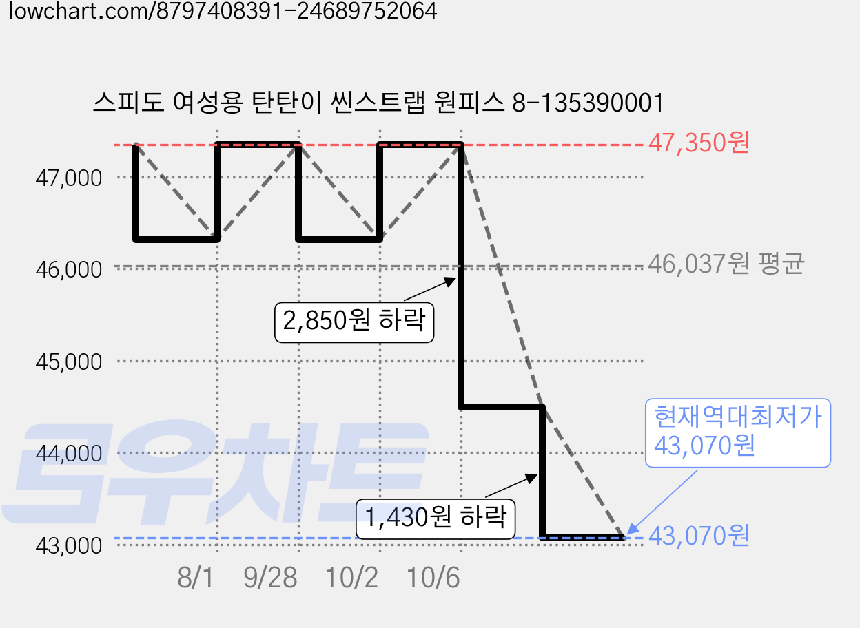 스피도 여성용 탄탄이 씬스트랩 원피스 8-135390001 가격 변동 차트, 현재가 43,070원, 역대최저가