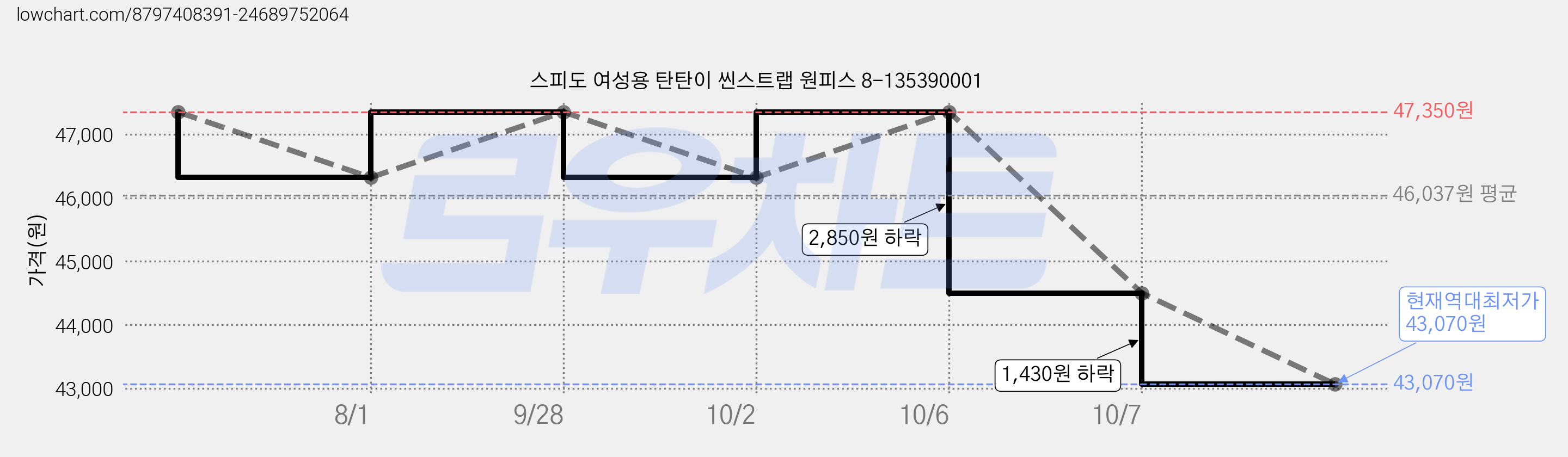 스피도 여성용 탄탄이 씬스트랩 원피스 8-135390001 가격 변동 차트, 현재가 43,070원, 역대최저가