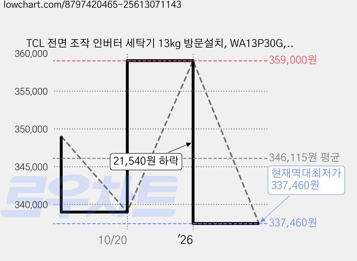 TCL 전면 조작 인버터 세탁기 13kg 방문설치, WA13P30G, 그레이 가격 변동 차트, 현재가 337,460원, 역대최저가