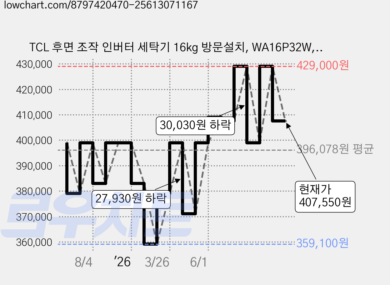 TCL 후면 조작 인버터 세탁기 16kg 방문설치, WA16P32W, 화이트 가격 변동 차트, 현재가 407,550원, 관측 최저가 359,100원
