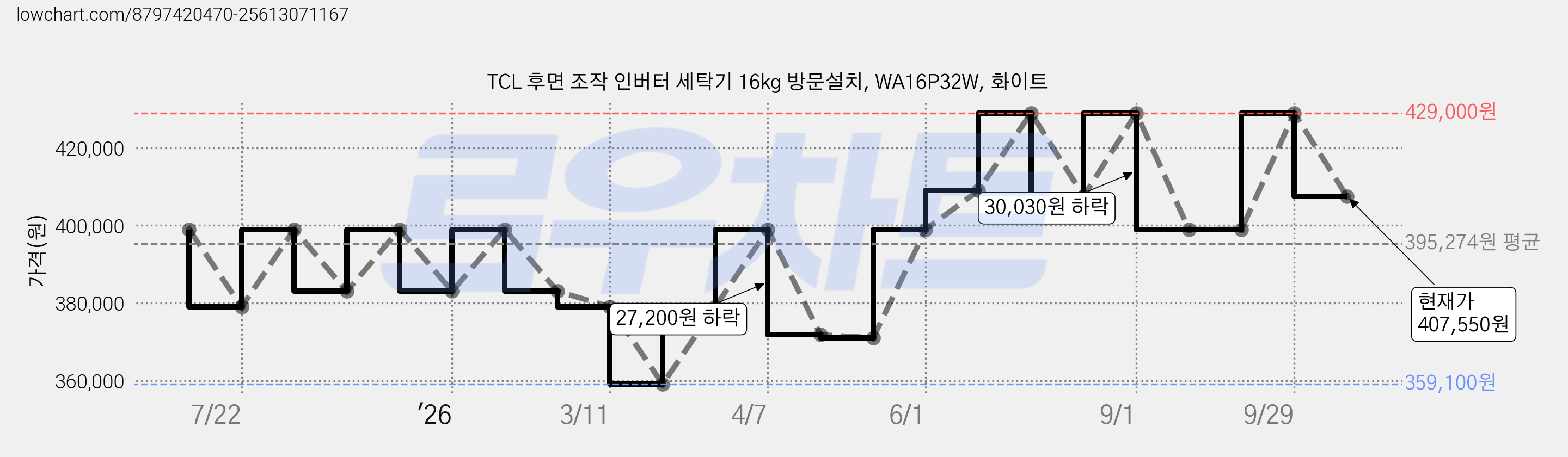 TCL 후면 조작 인버터 세탁기 16kg 방문설치, WA16P32W, 화이트 가격 변동 차트, 현재가 407,550원, 관측 최저가 359,100원