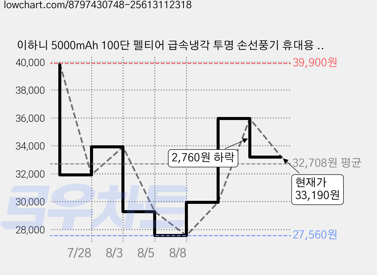 이하니 5000mAh 100단 펠티어 급속냉각 투명 손선풍기 휴대용 에어컨, FN-ICE, 블랙 가격 변동 차트, 현재가 33,190원, 관측 최저가 27,560원