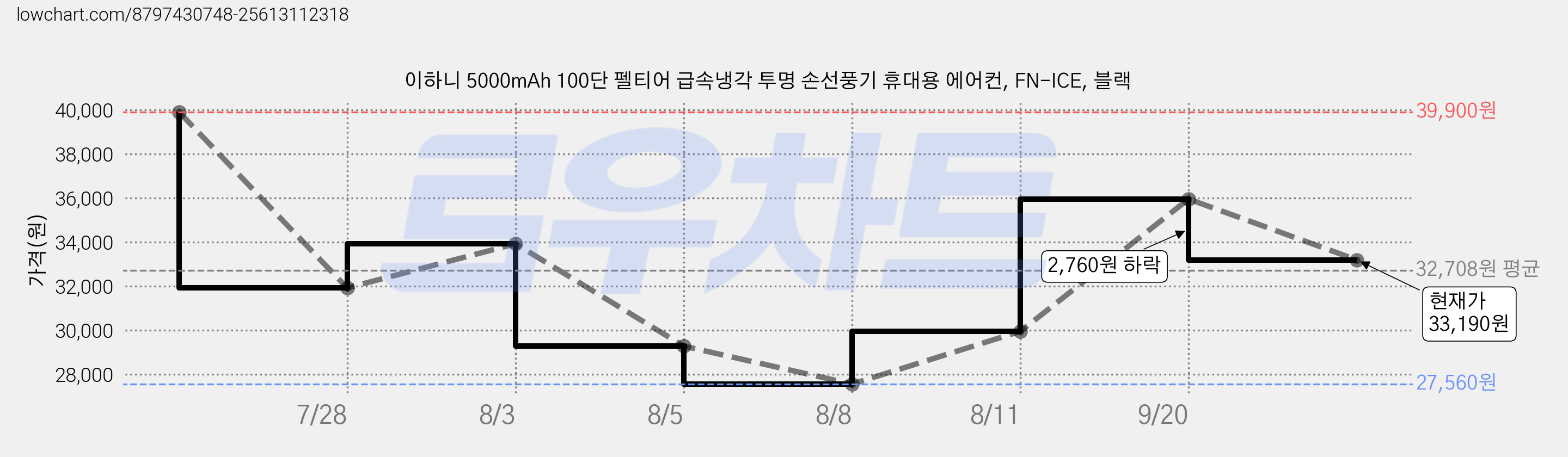 이하니 5000mAh 100단 펠티어 급속냉각 투명 손선풍기 휴대용 에어컨, FN-ICE, 블랙 가격 변동 차트, 현재가 33,190원, 관측 최저가 27,560원